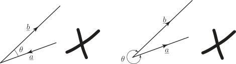 The image displays three diagrams illustrating the angle theta and the dot product between two vectors, labeled a and b.