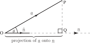 A diagram illustrates the projection of vector a onto vector n, showing an angle theta and a right triangle.