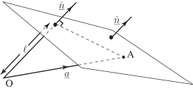 A diagram illustrates the scalar product of two vectors, \(\mathbf{a}\) and \(\mathbf{\hat{n}}\), originating from a point labeled O.