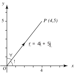 A graph shows a line segment drawn from the origin to the point (4, 5), labeled with the vector \(\mathbf{r} = 4\mathbf{i} + 5\mathbf{j}\).