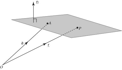 A diagram shows two vectors, \(\vec{a}\) and \(\vec{r}\), originating from a point labeled \(O\) and pointing towards a plane containing points \(A\) and \(P\).