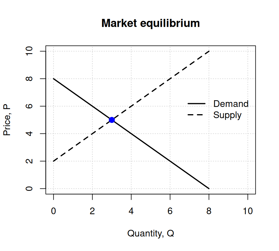 A graph showing a downward-sloping demand curve and an upward-sloping supply curve intersecting at the market equilibrium point Q equals 3, P equals 5.