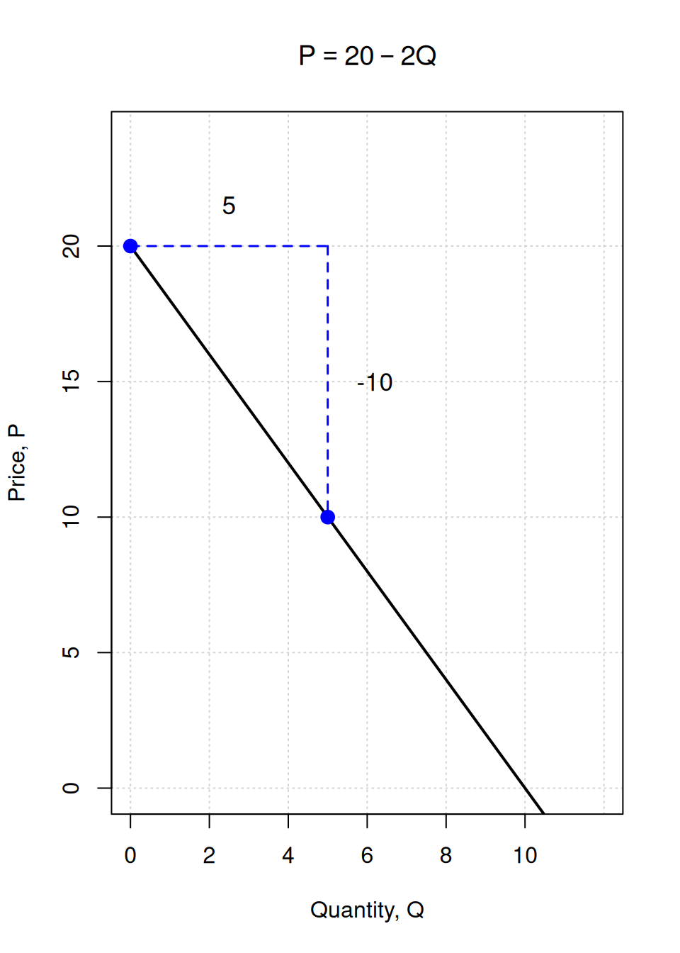 A downward-sloping straight line showing a demand curve with intercept 20 on the price axis and slope negative 2. Dashed blue lines show a horizontal change of 5 and a vertical change of negative 10 between two points on the line.