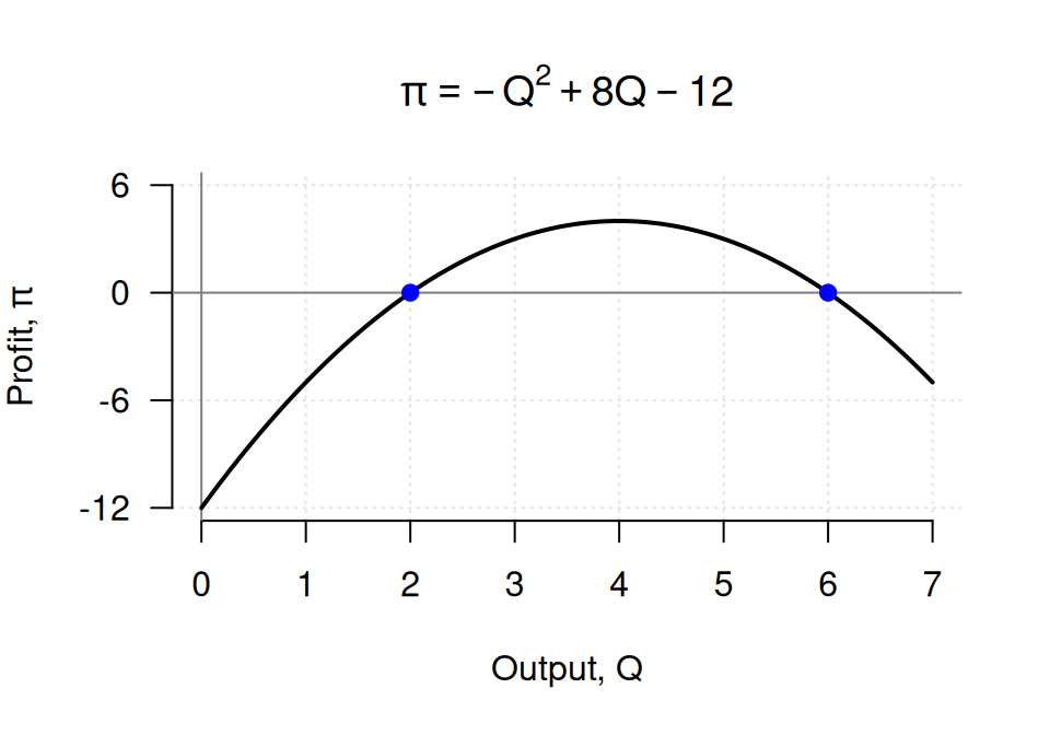 A downward-opening parabola showing profit as a function of output. The curve crosses the horizontal axis at Q equals 2 and Q equals 6, which are the break-even points.