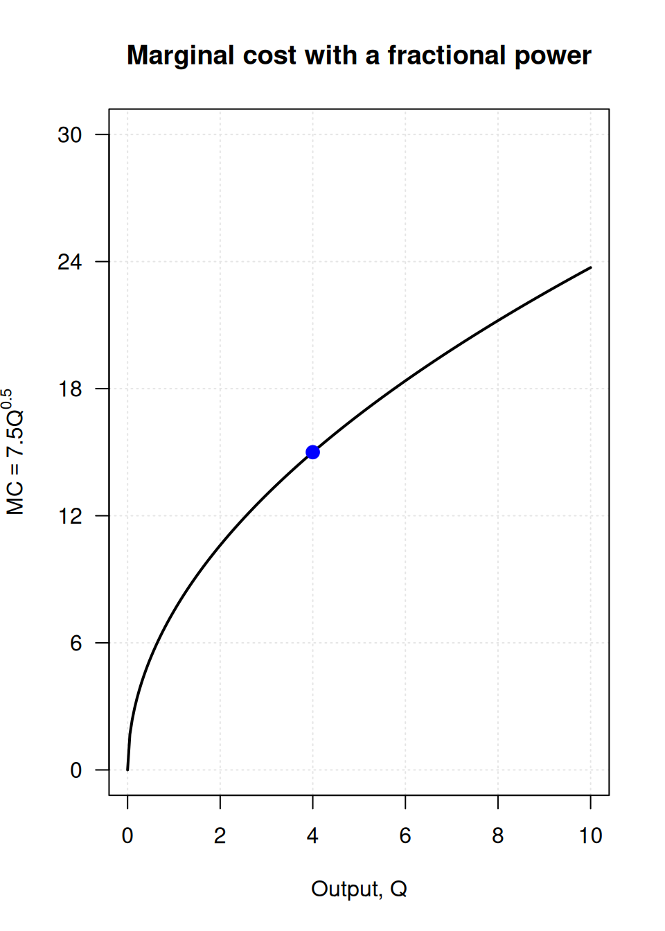 A graph showing a marginal cost curve with a fractional power, MC equals 7.5 times the square root of Q. The point at Q equals 4 has a value of MC equals 15.