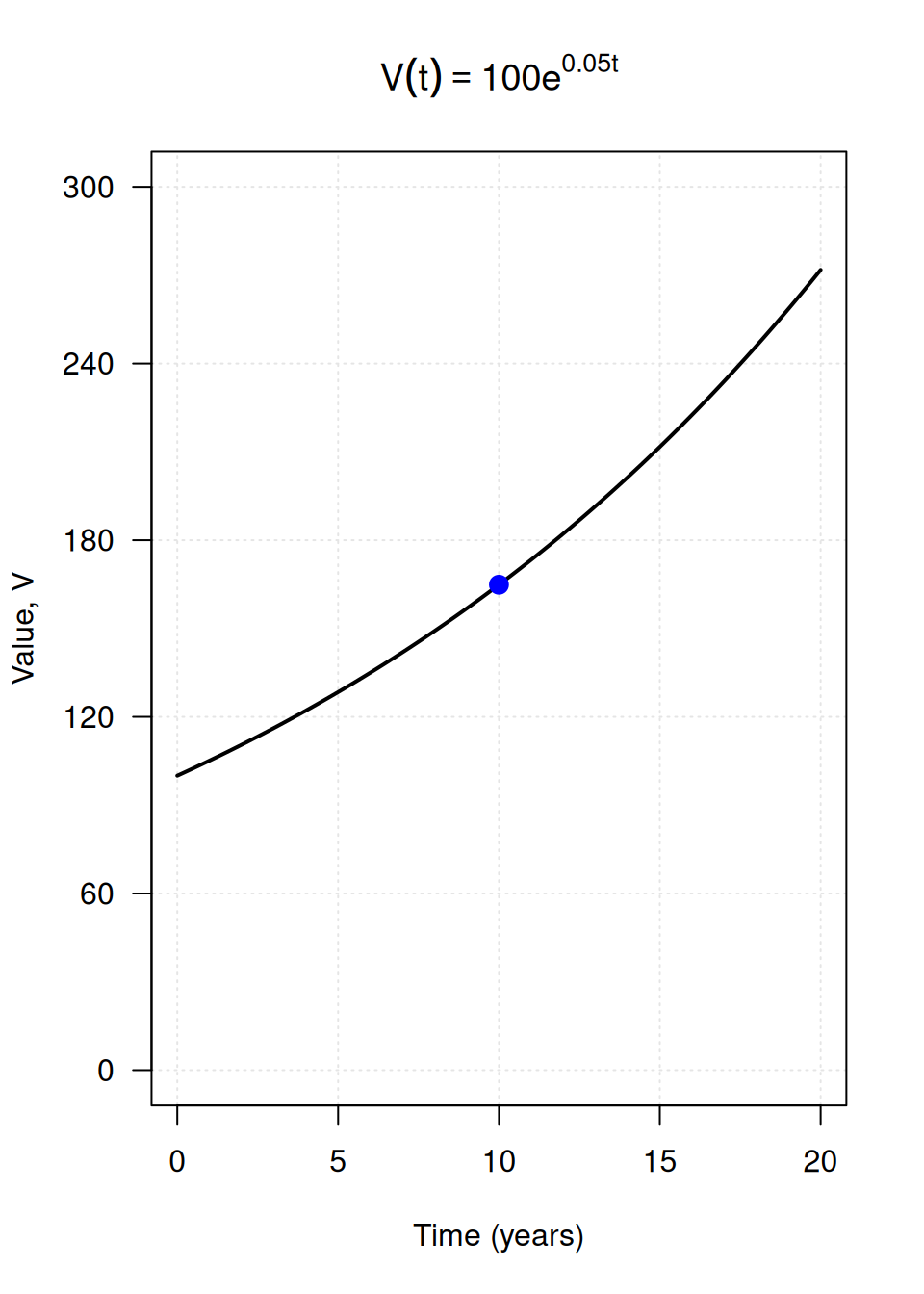 A graph showing continuous exponential growth of an investment starting at 100 pounds and growing at 5 percent per year. After 10 years the value is approximately 165 pounds.