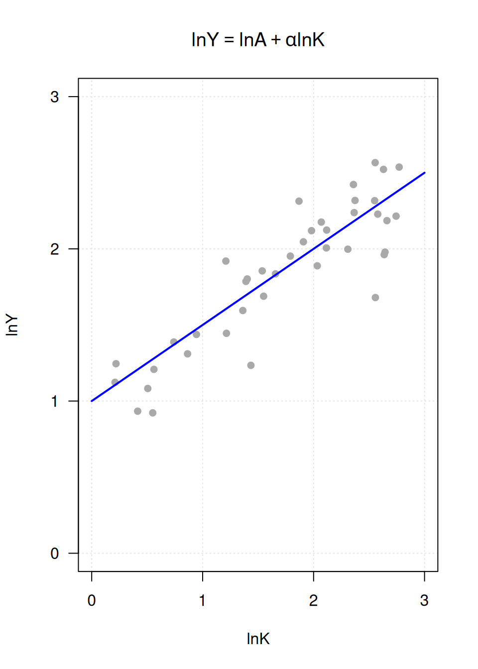 A scatter plot of many data points showing the natural logarithm of output against the natural logarithm of capital, with a straight blue line of best fit running through them.